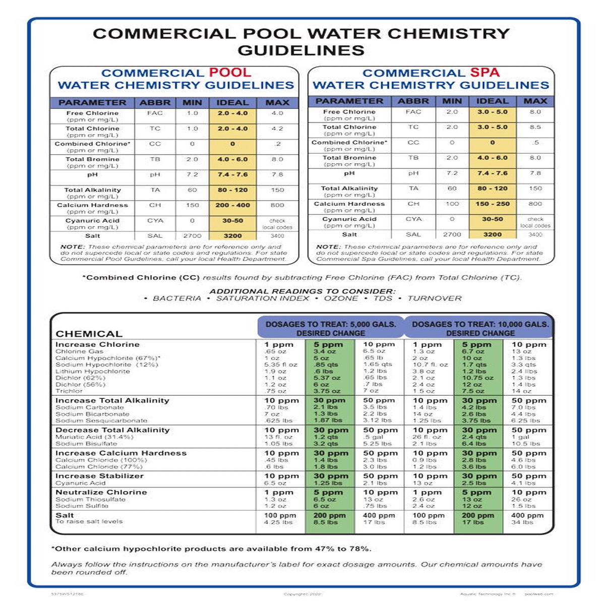 Commercial Pool Water Chemistry Guidelines Sign - 12 x 18 Inches on Styrene Plastic